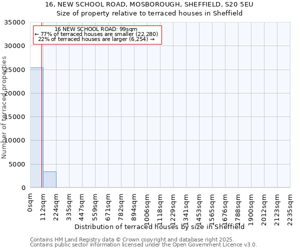 16, NEW SCHOOL ROAD, MOSBOROUGH, SHEFFIELD, S20 5EU: Size of property relative to terraced houses houses in Sheffield