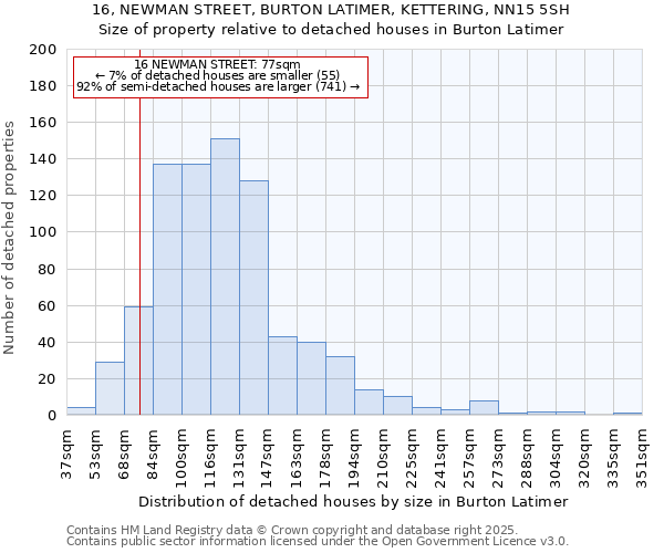 16, NEWMAN STREET, BURTON LATIMER, KETTERING, NN15 5SH: Size of property relative to detached houses houses in Burton Latimer