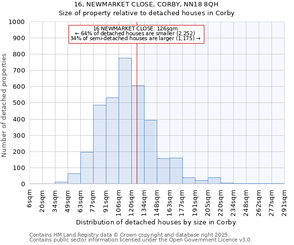 16, NEWMARKET CLOSE, CORBY, NN18 8QH: Size of property relative to detached houses houses in Corby