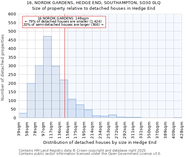 16, NORDIK GARDENS, HEDGE END, SOUTHAMPTON, SO30 0LQ: Size of property relative to detached houses houses in Hedge End