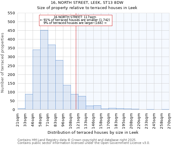 16, NORTH STREET, LEEK, ST13 8DW: Size of property relative to terraced houses houses in Leek