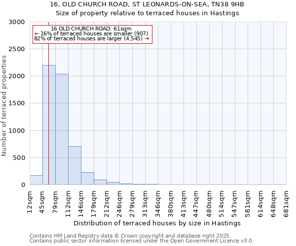 16, OLD CHURCH ROAD, ST LEONARDS-ON-SEA, TN38 9HB: Size of property relative to terraced houses houses in Hastings