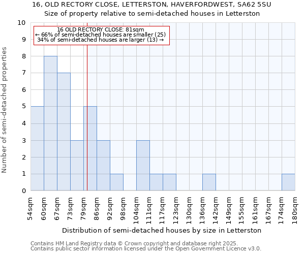 16, OLD RECTORY CLOSE, LETTERSTON, HAVERFORDWEST, SA62 5SU: Size of property relative to semi-detached houses houses in Letterston
