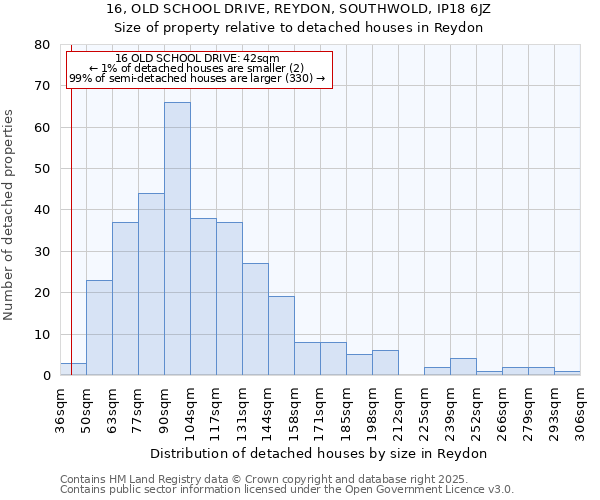 16, OLD SCHOOL DRIVE, REYDON, SOUTHWOLD, IP18 6JZ: Size of property relative to detached houses houses in Reydon