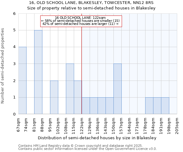 16, OLD SCHOOL LANE, BLAKESLEY, TOWCESTER, NN12 8RS: Size of property relative to semi-detached houses houses in Blakesley