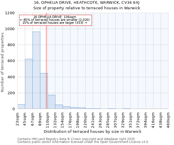16, OPHELIA DRIVE, HEATHCOTE, WARWICK, CV34 6XJ: Size of property relative to terraced houses houses in Warwick