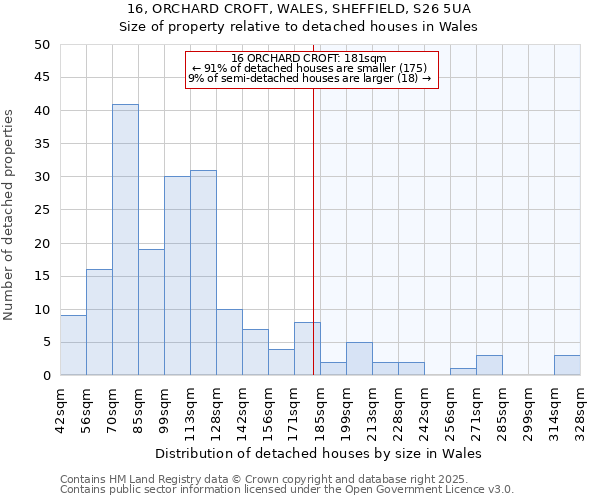 16, ORCHARD CROFT, WALES, SHEFFIELD, S26 5UA: Size of property relative to detached houses houses in Wales