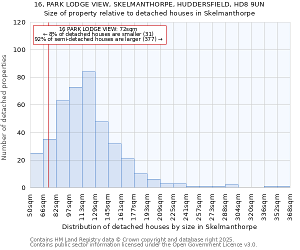 16, PARK LODGE VIEW, SKELMANTHORPE, HUDDERSFIELD, HD8 9UN: Size of property relative to detached houses houses in Skelmanthorpe