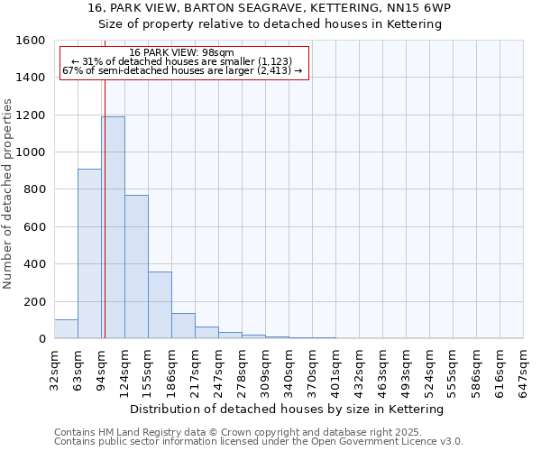 16, PARK VIEW, BARTON SEAGRAVE, KETTERING, NN15 6WP: Size of property relative to detached houses houses in Kettering