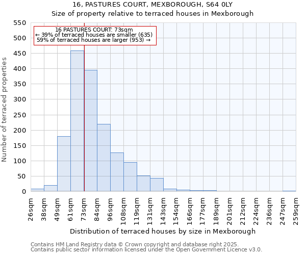 16, PASTURES COURT, MEXBOROUGH, S64 0LY: Size of property relative to terraced houses houses in Mexborough