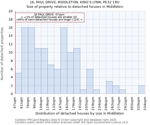 16, PAUL DRIVE, MIDDLETON, KING'S LYNN, PE32 1RU: Size of property relative to detached houses houses in Middleton
