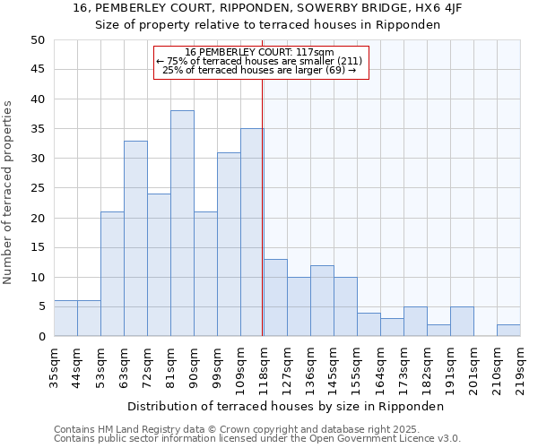 16, PEMBERLEY COURT, RIPPONDEN, SOWERBY BRIDGE, HX6 4JF: Size of property relative to terraced houses houses in Ripponden