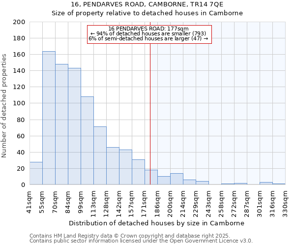 16, PENDARVES ROAD, CAMBORNE, TR14 7QE: Size of property relative to detached houses houses in Camborne