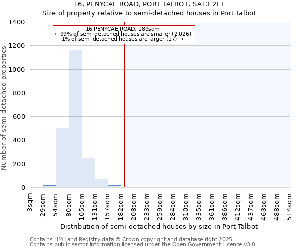 16, PENYCAE ROAD, PORT TALBOT, SA13 2EL: Size of property relative to semi-detached houses houses in Port Talbot