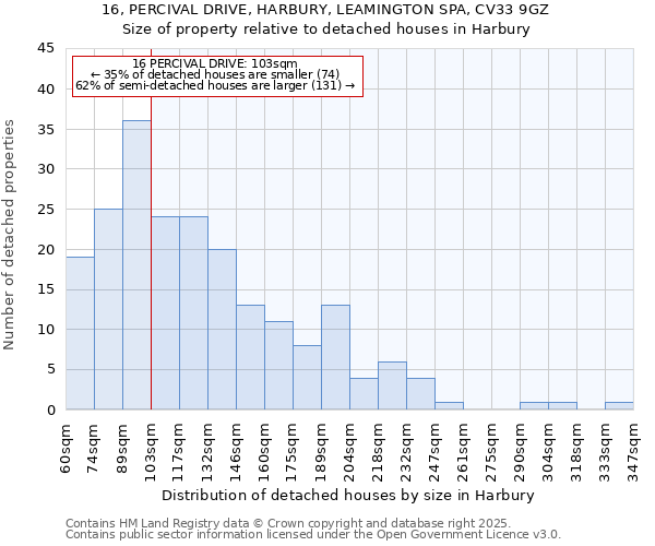 16, PERCIVAL DRIVE, HARBURY, LEAMINGTON SPA, CV33 9GZ: Size of property relative to detached houses houses in Harbury