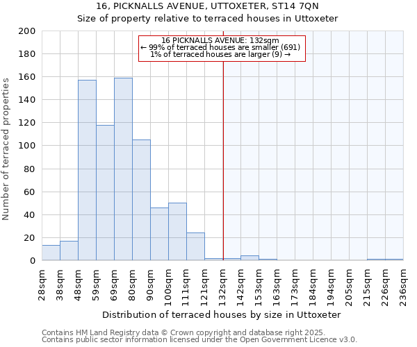 16, PICKNALLS AVENUE, UTTOXETER, ST14 7QN: Size of property relative to terraced houses houses in Uttoxeter