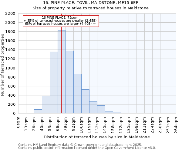 16, PINE PLACE, TOVIL, MAIDSTONE, ME15 6EF: Size of property relative to terraced houses houses in Maidstone