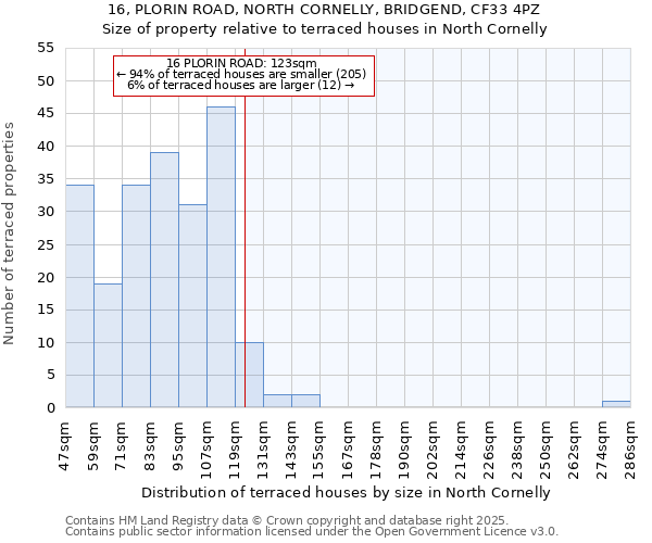 16, PLORIN ROAD, NORTH CORNELLY, BRIDGEND, CF33 4PZ: Size of property relative to terraced houses houses in North Cornelly