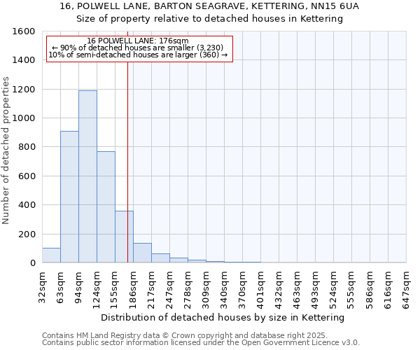 16, POLWELL LANE, BARTON SEAGRAVE, KETTERING, NN15 6UA: Size of property relative to detached houses houses in Kettering