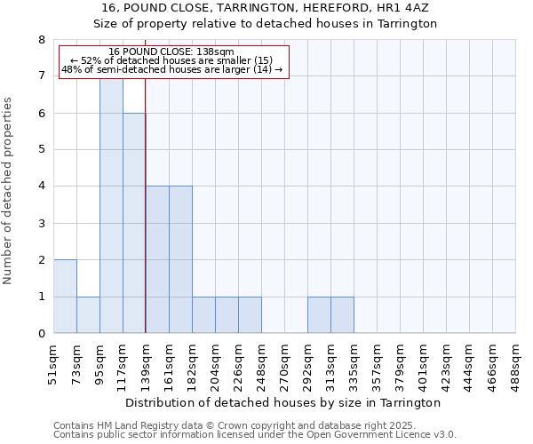 16, POUND CLOSE, TARRINGTON, HEREFORD, HR1 4AZ: Size of property relative to detached houses houses in Tarrington