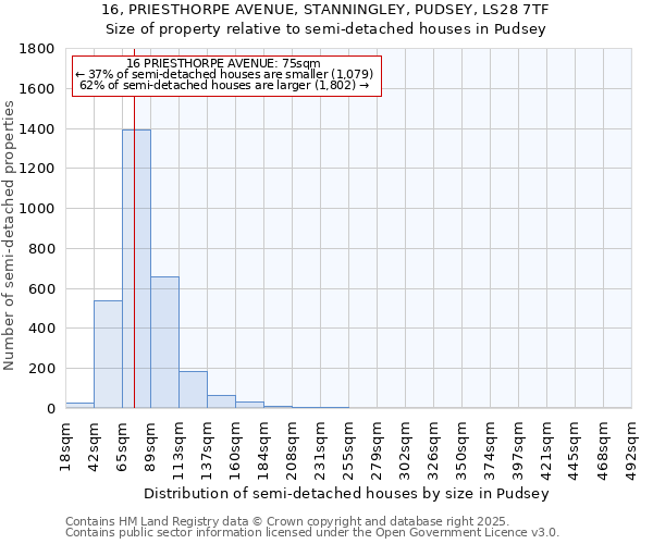 16, PRIESTHORPE AVENUE, STANNINGLEY, PUDSEY, LS28 7TF: Size of property relative to semi-detached houses houses in Pudsey