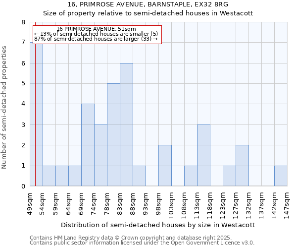 16, PRIMROSE AVENUE, BARNSTAPLE, EX32 8RG: Size of property relative to semi-detached houses houses in Westacott