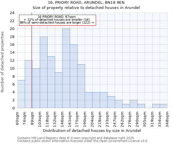 16, PRIORY ROAD, ARUNDEL, BN18 9EN: Size of property relative to detached houses houses in Arundel