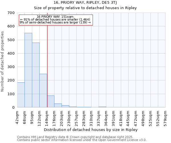 16, PRIORY WAY, RIPLEY, DE5 3TJ: Size of property relative to detached houses houses in Ripley