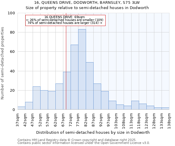16, QUEENS DRIVE, DODWORTH, BARNSLEY, S75 3LW: Size of property relative to semi-detached houses houses in Dodworth