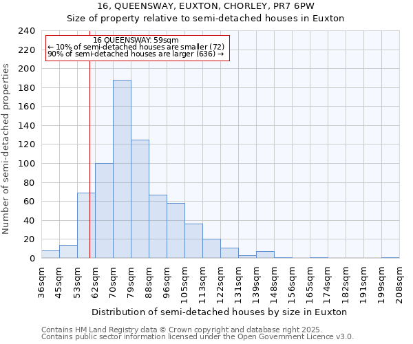 16, QUEENSWAY, EUXTON, CHORLEY, PR7 6PW: Size of property relative to semi-detached houses houses in Euxton
