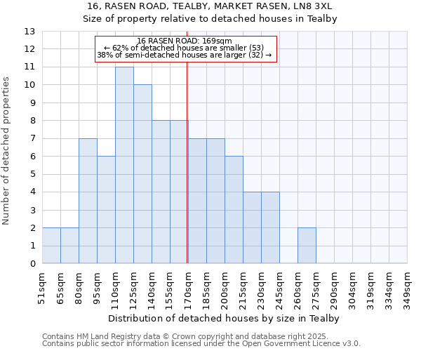16, RASEN ROAD, TEALBY, MARKET RASEN, LN8 3XL: Size of property relative to detached houses houses in Tealby