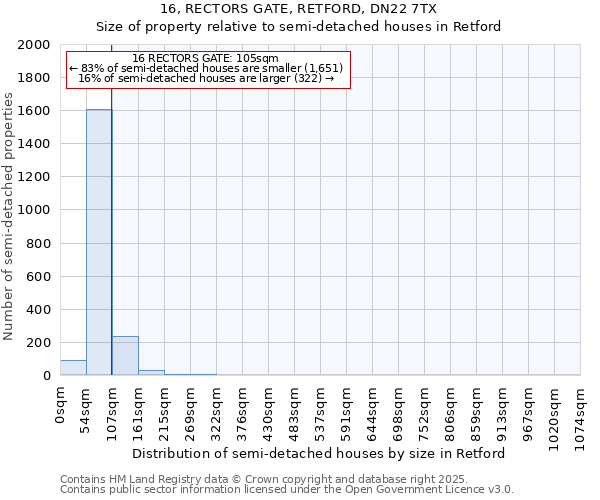 16, RECTORS GATE, RETFORD, DN22 7TX: Size of property relative to semi-detached houses houses in Retford