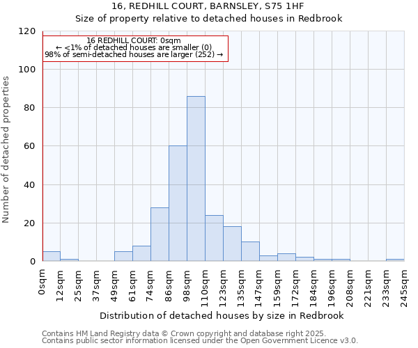 16, REDHILL COURT, BARNSLEY, S75 1HF: Size of property relative to detached houses houses in Redbrook