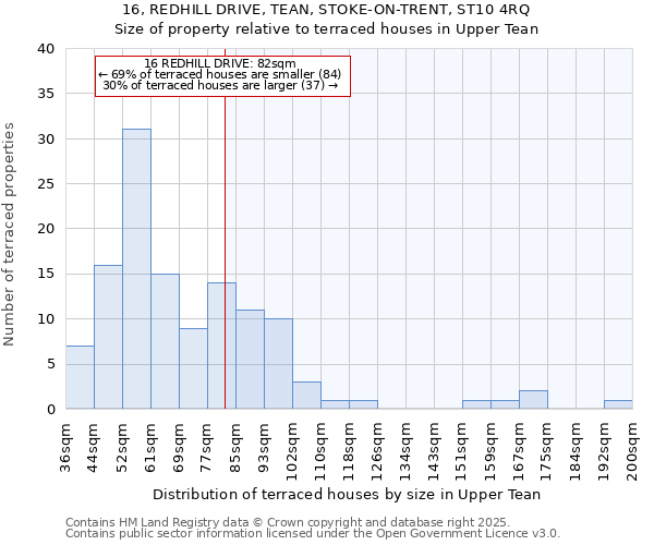16, REDHILL DRIVE, TEAN, STOKE-ON-TRENT, ST10 4RQ: Size of property relative to terraced houses houses in Upper Tean