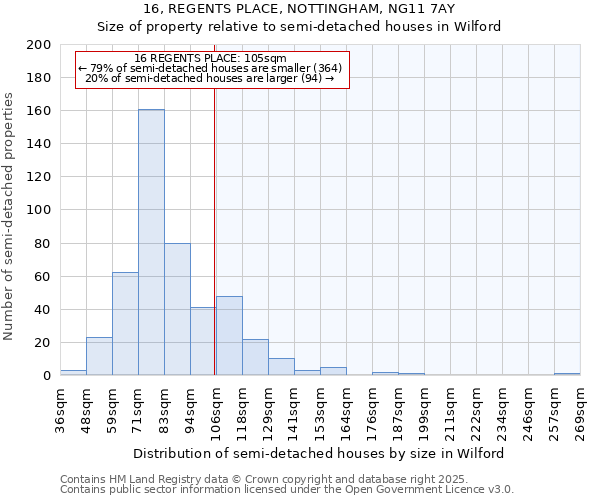 16, REGENTS PLACE, NOTTINGHAM, NG11 7AY: Size of property relative to semi-detached houses houses in Wilford