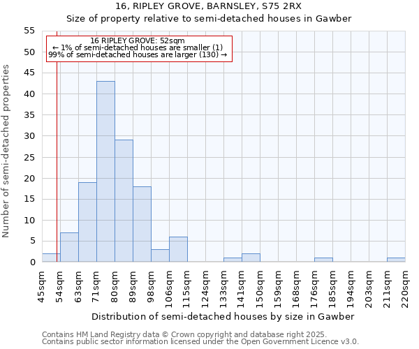 16, RIPLEY GROVE, BARNSLEY, S75 2RX: Size of property relative to semi-detached houses houses in Gawber