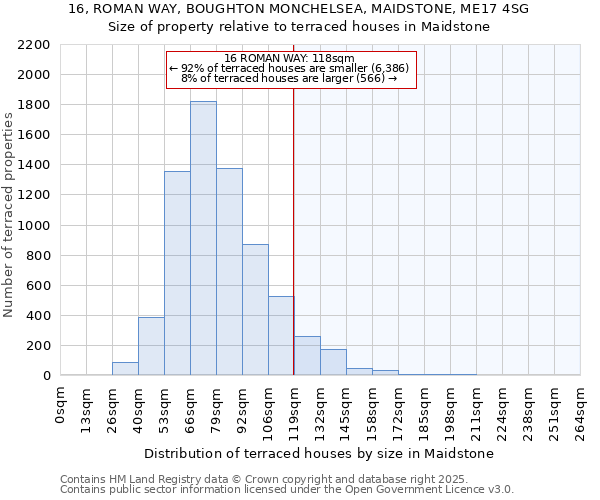 16, ROMAN WAY, BOUGHTON MONCHELSEA, MAIDSTONE, ME17 4SG: Size of property relative to terraced houses houses in Maidstone