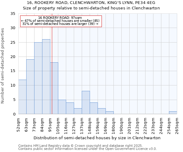 16, ROOKERY ROAD, CLENCHWARTON, KING'S LYNN, PE34 4EG: Size of property relative to semi-detached houses houses in Clenchwarton