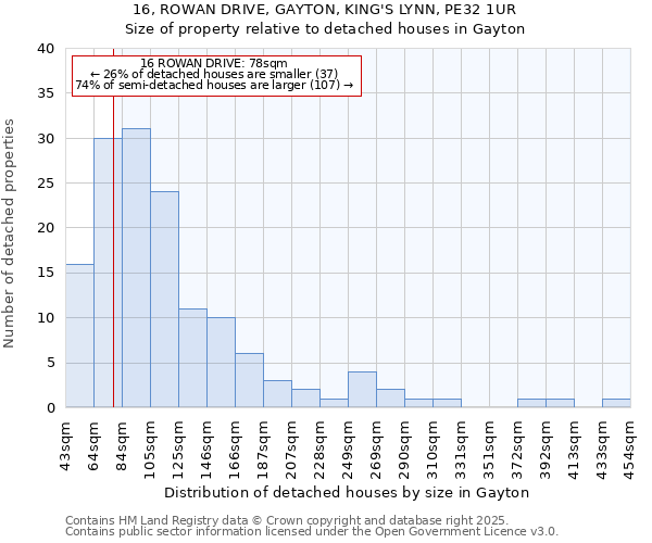 16, ROWAN DRIVE, GAYTON, KING'S LYNN, PE32 1UR: Size of property relative to detached houses houses in Gayton