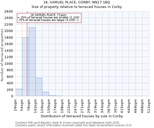 16, SAMUEL PLACE, CORBY, NN17 1BQ: Size of property relative to terraced houses houses in Corby