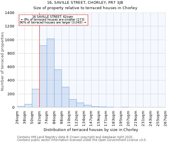 16, SAVILLE STREET, CHORLEY, PR7 3JB: Size of property relative to terraced houses houses in Chorley