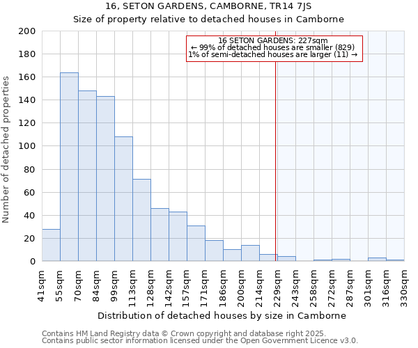 16, SETON GARDENS, CAMBORNE, TR14 7JS: Size of property relative to detached houses houses in Camborne
