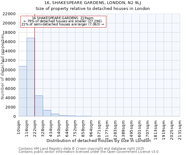 16, SHAKESPEARE GARDENS, LONDON, N2 9LJ: Size of property relative to detached houses houses in London