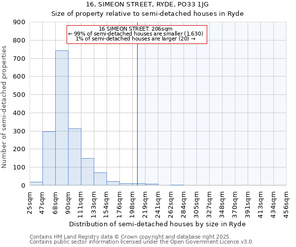 16, SIMEON STREET, RYDE, PO33 1JG: Size of property relative to semi-detached houses houses in Ryde
