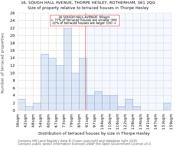 16, SOUGH HALL AVENUE, THORPE HESLEY, ROTHERHAM, S61 2QG: Size of property relative to terraced houses houses in Thorpe Hesley