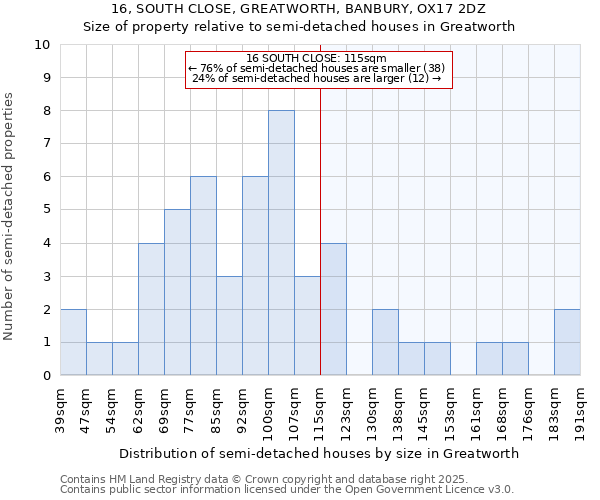 16, SOUTH CLOSE, GREATWORTH, BANBURY, OX17 2DZ: Size of property relative to semi-detached houses houses in Greatworth