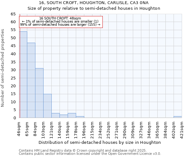 16, SOUTH CROFT, HOUGHTON, CARLISLE, CA3 0NA: Size of property relative to semi-detached houses houses in Houghton