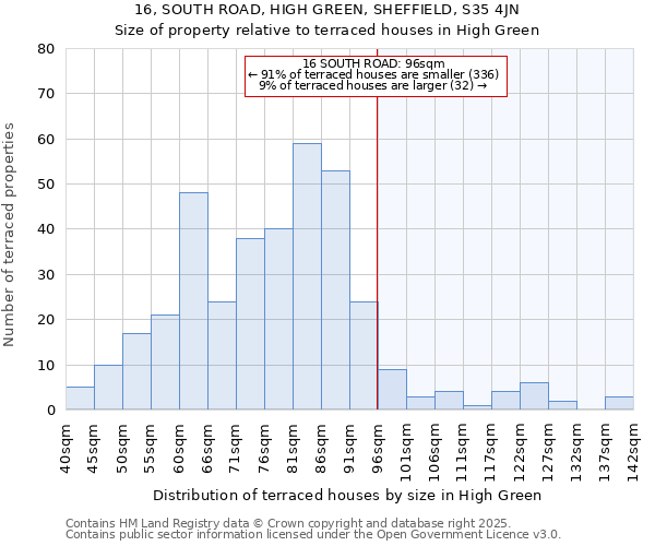 16, SOUTH ROAD, HIGH GREEN, SHEFFIELD, S35 4JN: Size of property relative to terraced houses houses in High Green