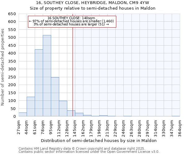 16, SOUTHEY CLOSE, HEYBRIDGE, MALDON, CM9 4YW: Size of property relative to semi-detached houses houses in Maldon