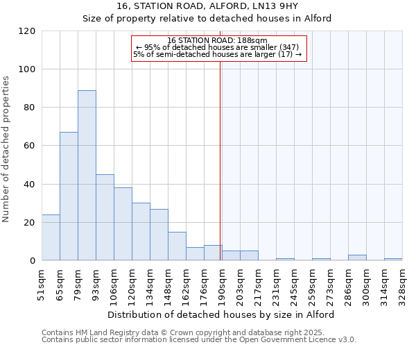 16, STATION ROAD, ALFORD, LN13 9HY: Size of property relative to detached houses houses in Alford
